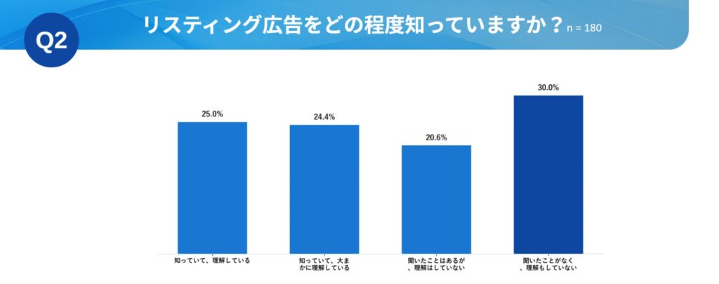 Q2.リスティング広告（検索連動型広告）について知っていますか？