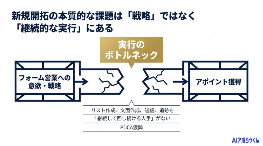【開発の背景】—「フォーム営業はやりたい、でも回す人がいない」