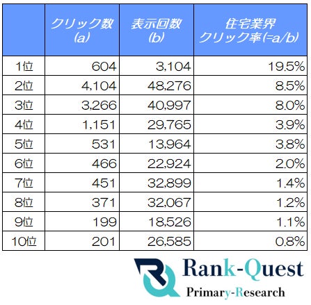 住宅業界の検索順位別CTR