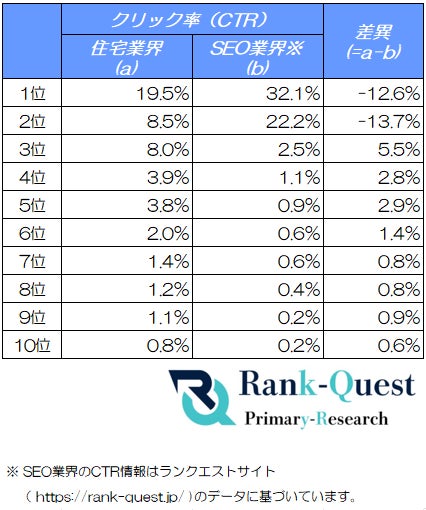 住宅業界とSEO業界の順位別CTR