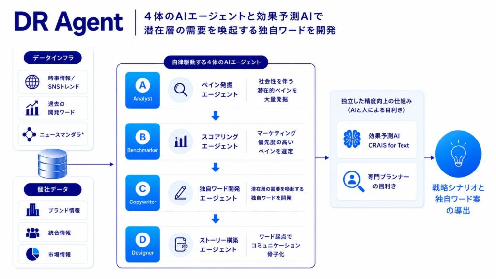 専用AIエージェント「DR Agent（ディーアール エージェント）」の実装　