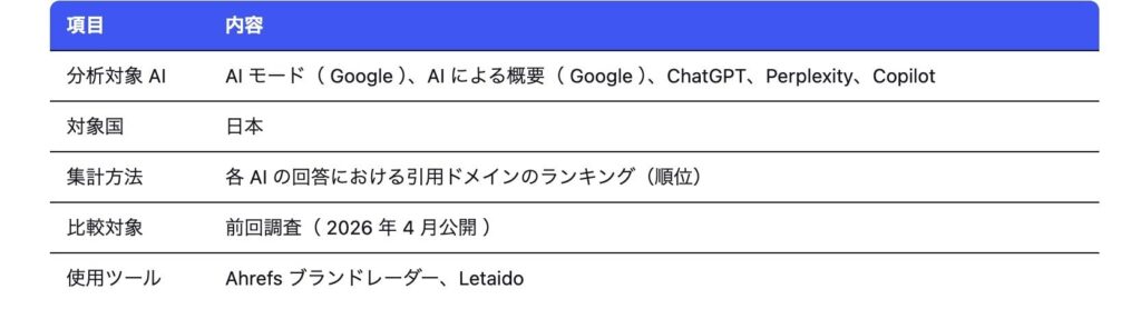 調査の詳細データとプラットフォーム別分析はこちら