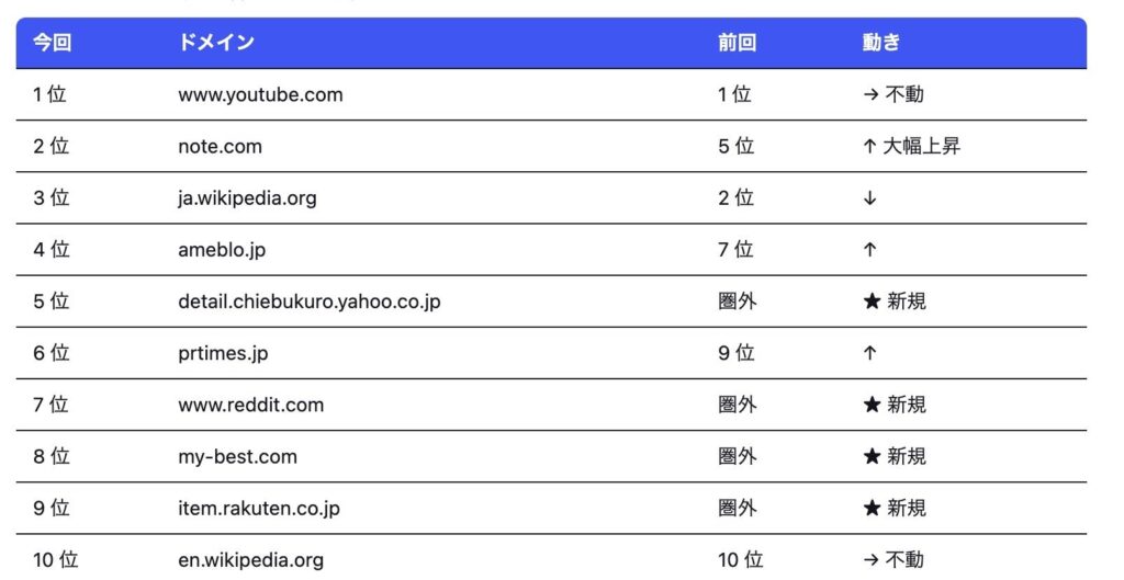 総合ランキング:YouTube 首位不動、note.com が 5 位から 2 位へ急上昇