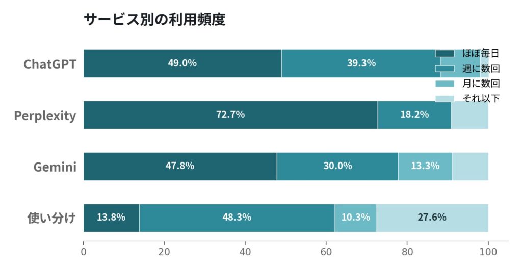 サービス別の利用頻度