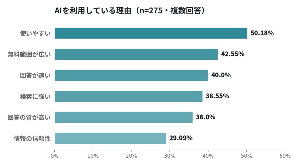 選ばれる理由：「使いやすさ」が最大の決め手