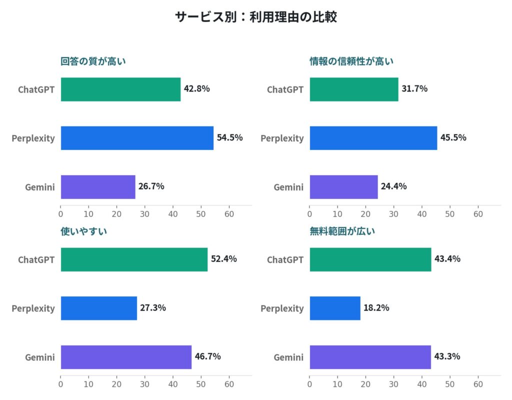 サービス別の「選ばれる理由」比較
