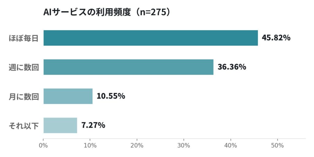 2. 利用頻度：8割超が「週に数回以上」ヘビーに使用