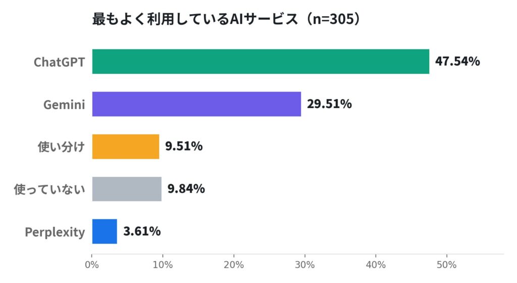 1. 利用シェア：ChatGPTが約半数を占める圧倒的1位