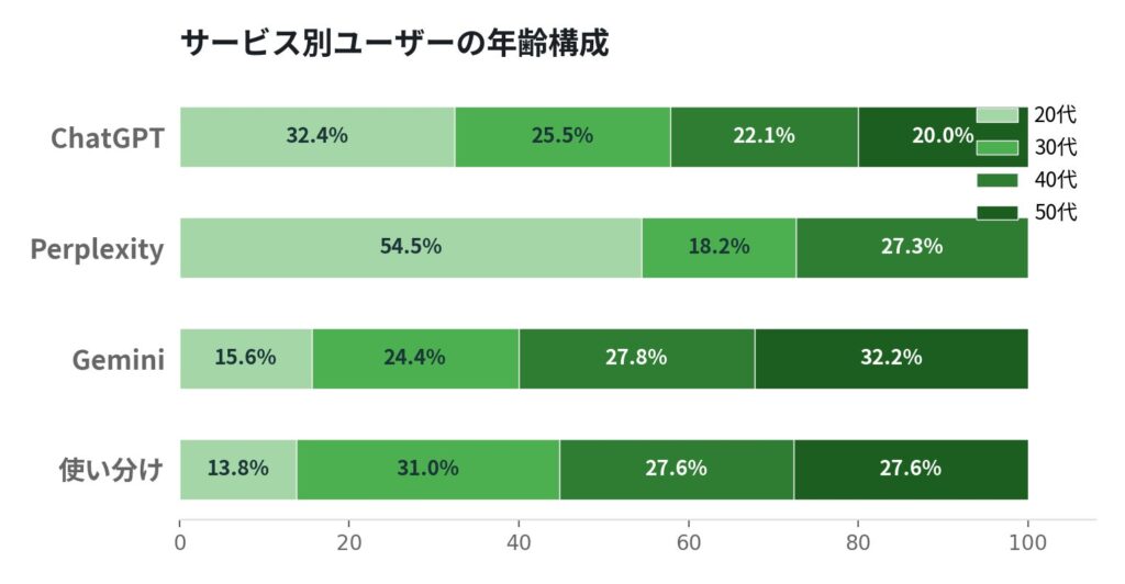 4. ユーザー属性：年齢層で選ばれるAIが変わる