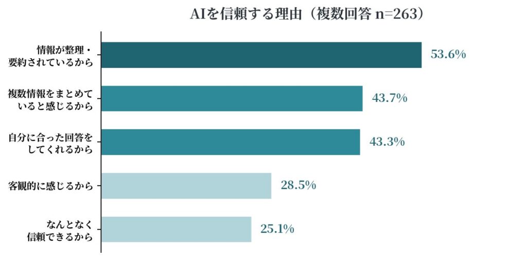 信頼する理由