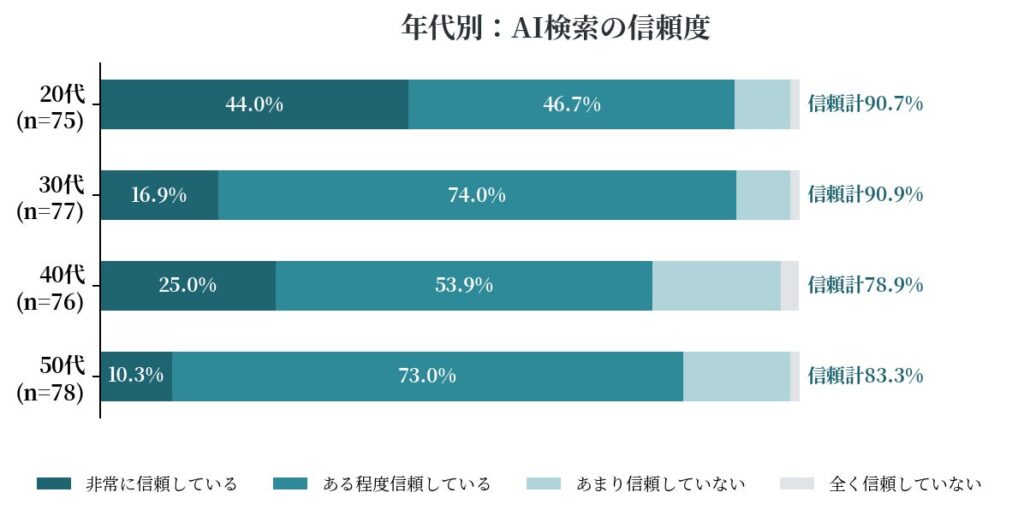 年代別の信頼度