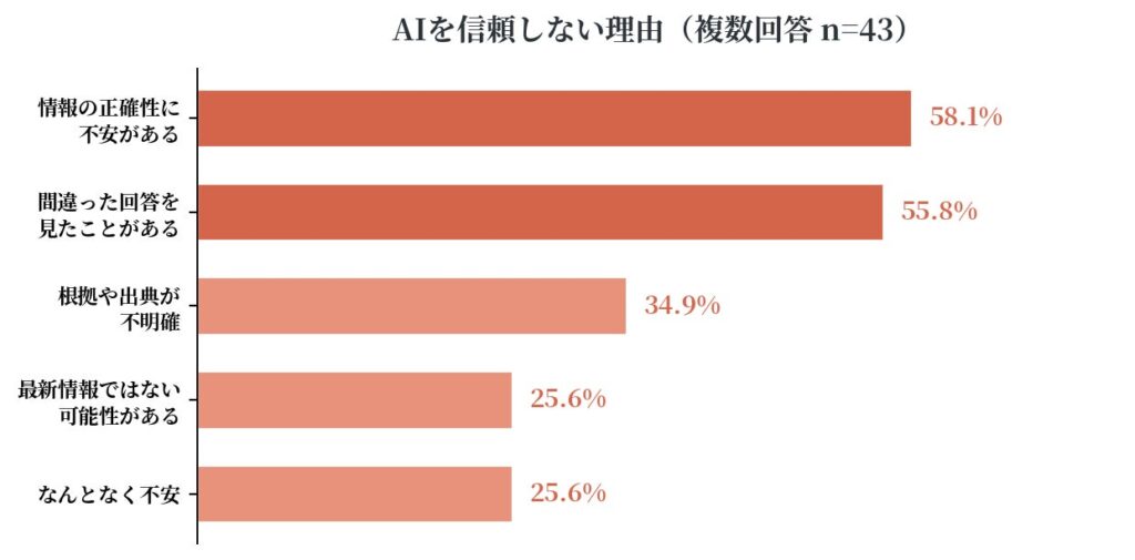 信頼しない理由