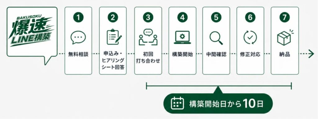 爆速LINE構築とは?