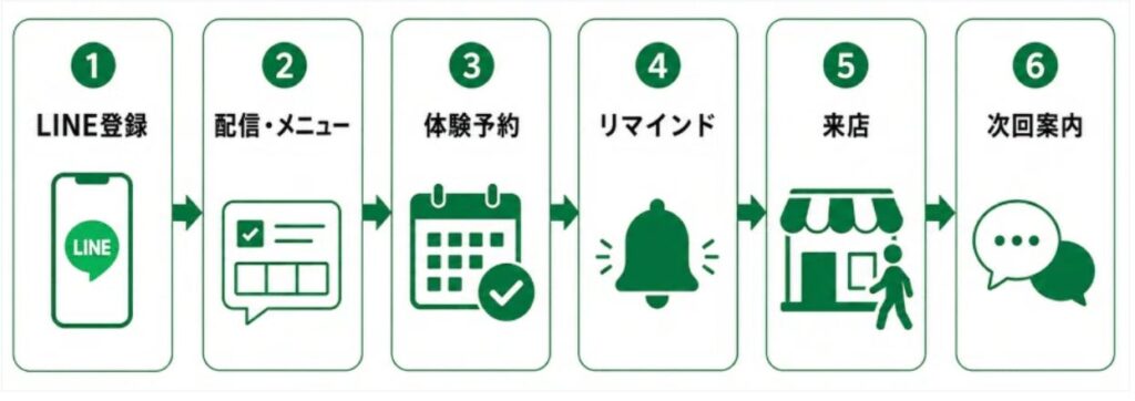 ケース3:店舗の体験予約や来店予約までの導線を整えたい