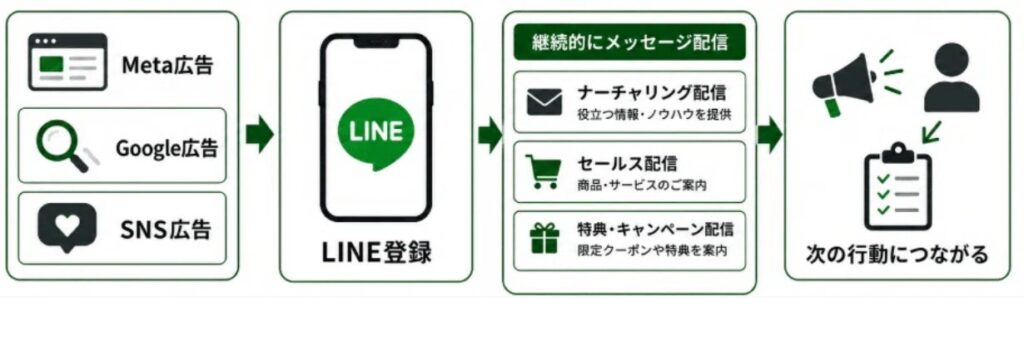 ケース1:広告からLINE登録に流したい