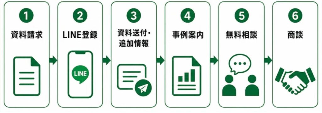ケース4:資料請求後の追客をしたい