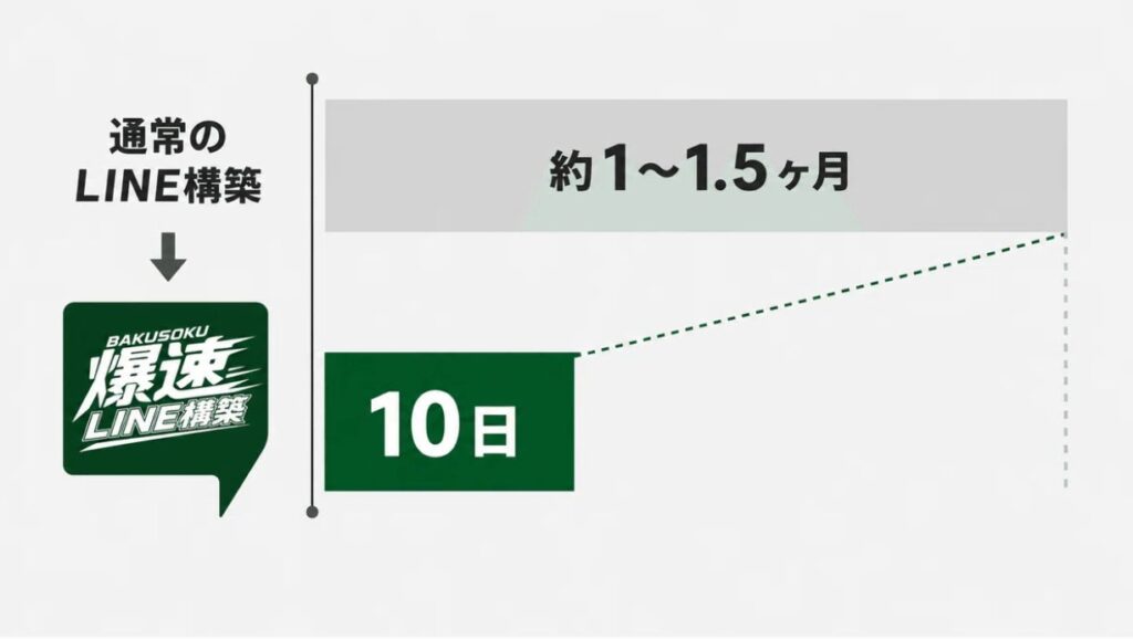 構築開始から10日で納品