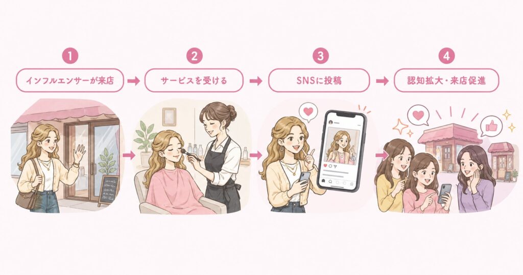 来店型インフルエンサーキャンペーンとは