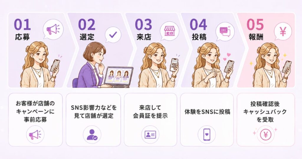 利用の流れ