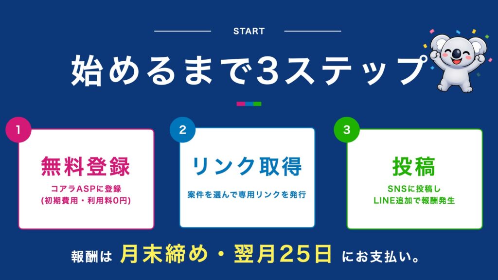 企業のLINE公式アカウント集客と個人のSNS収益化をつなぐ、完全無料・サポート完備の新たな成果報酬型広告サービス