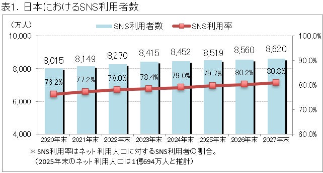 2025年末の国内SNS利用者数は8,519万人、2027年末には8,620万人へ拡大