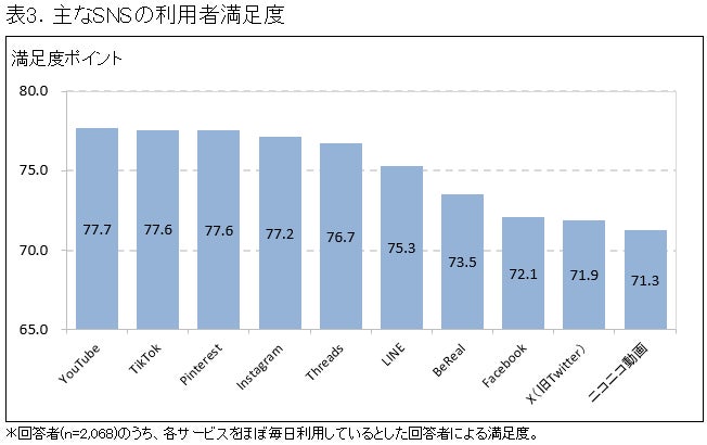 利用率はLINEが71.1％で首位、YouTube 67.6％、X 45.4％、Instagram42.0％が続く