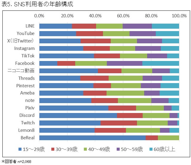 SNSごとに異なる利用者層に分かれる傾向、年代に応じた使い分けが進む