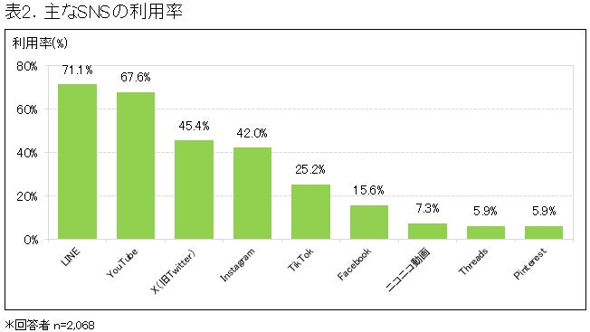 利用率はLINEが71.1％で首位、YouTube 67.6％、X 45.4％、Instagram42.0％が続く