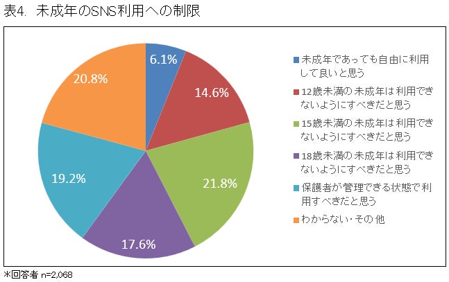 未成年のSNS利用に関しては「18歳未満の利用制限」を望む声が過半数を占める