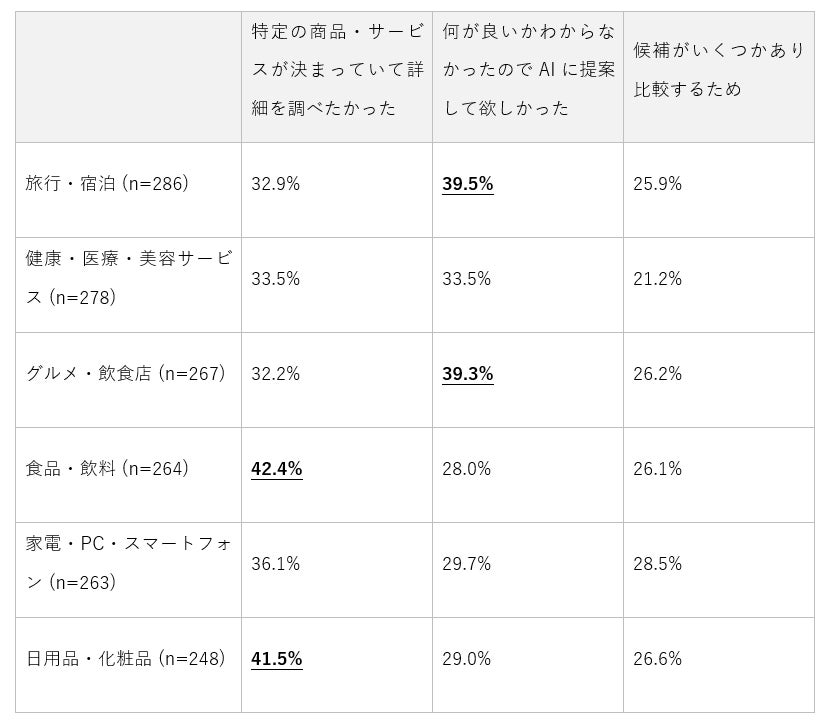 AIに相談した目的（単一回答）