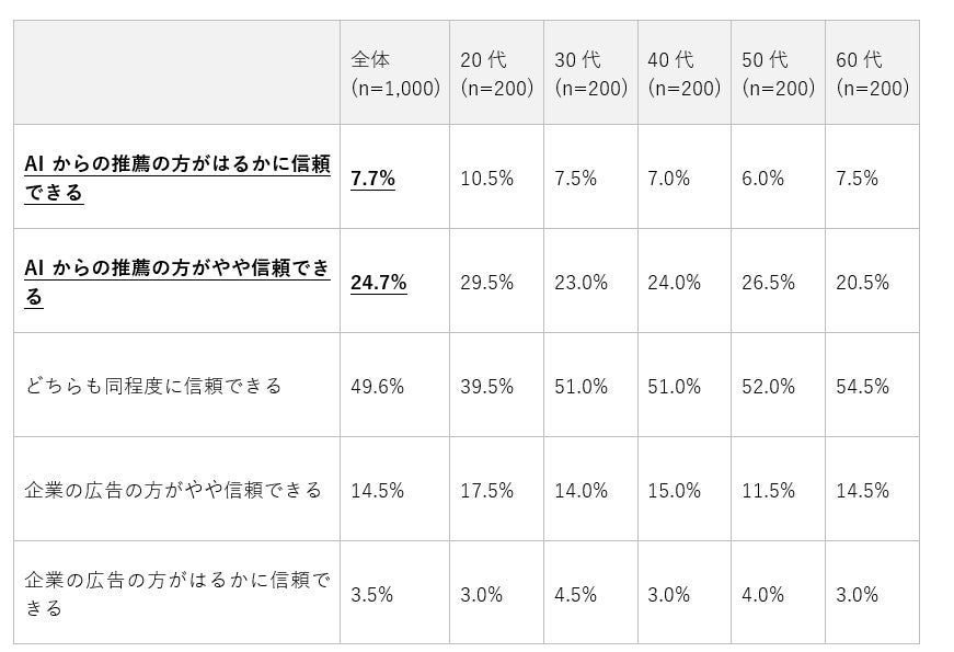 「AIからの推薦」と「企業の広告」のどちらを信頼するか