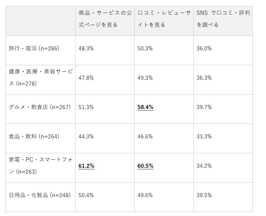 AIから提案された商品・サービスについて、その後の行動（複数回答）