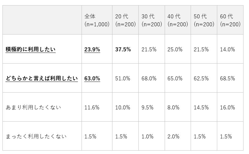 今後、商品・サービスの情報収集の際にAIを利用したいか（年代別）