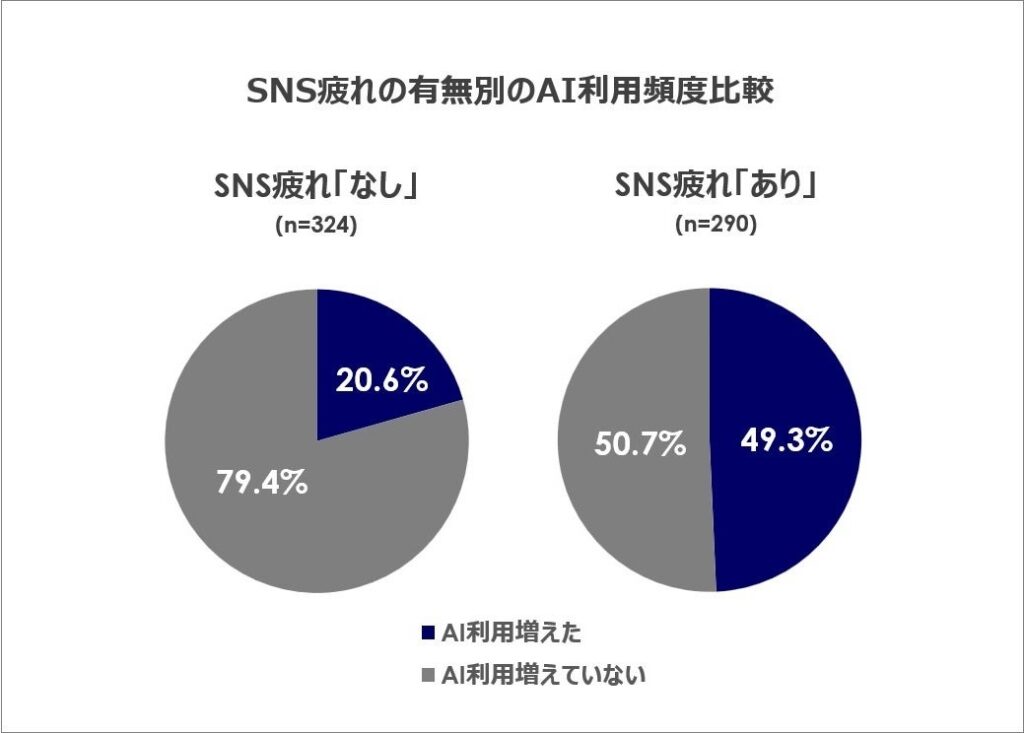 AI 利用頻度変化