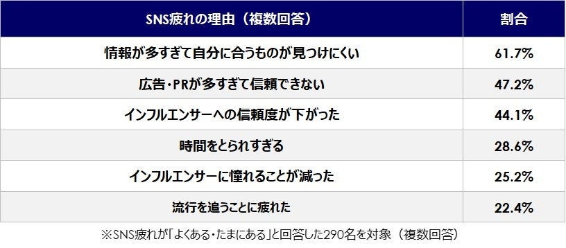 SNS疲れの理由