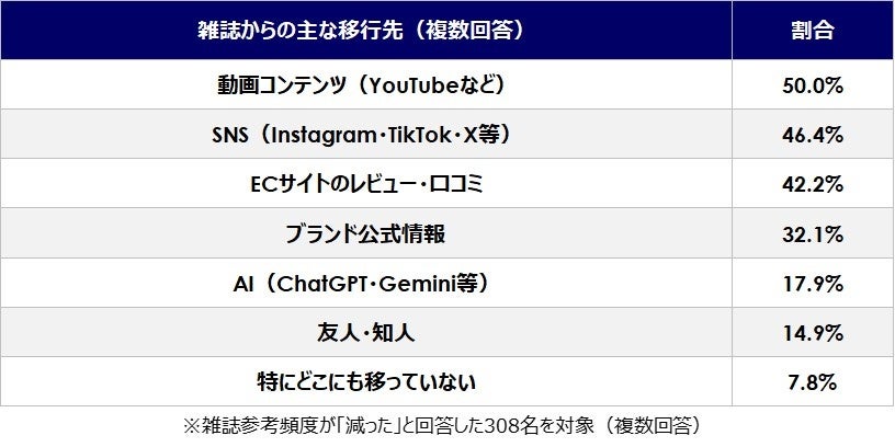 雑誌からの主な移行先