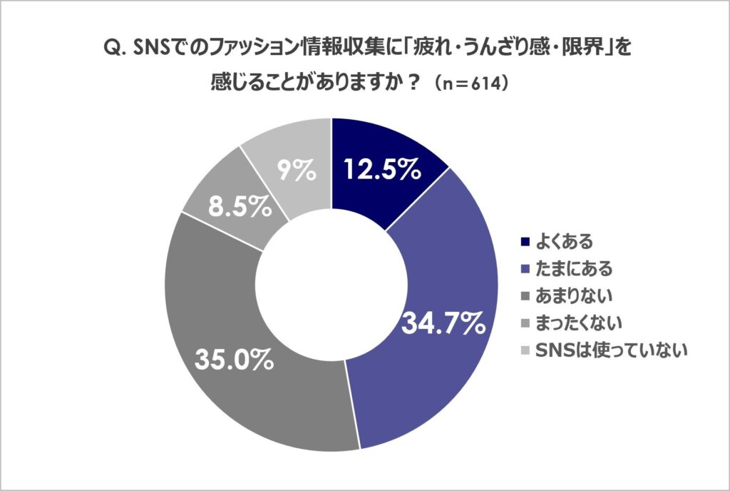 SNS でのファッション情報収集に"疲れ・うんざり感・限界"を感じることがありますか？