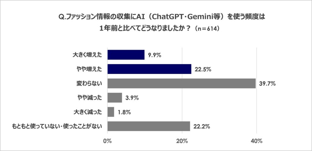 ファッション情報の収集にAI（ChatGPT・Gemini 等）を使う頻度は、1 年前と比べてどうなりましたか？
