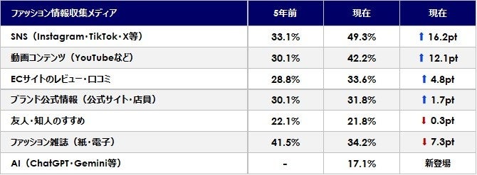 TOPICS① 5 年間でSNS・動画・AI が台頭 — 雑誌7.3pt 減、AI 利用は新たに17.1%が活用