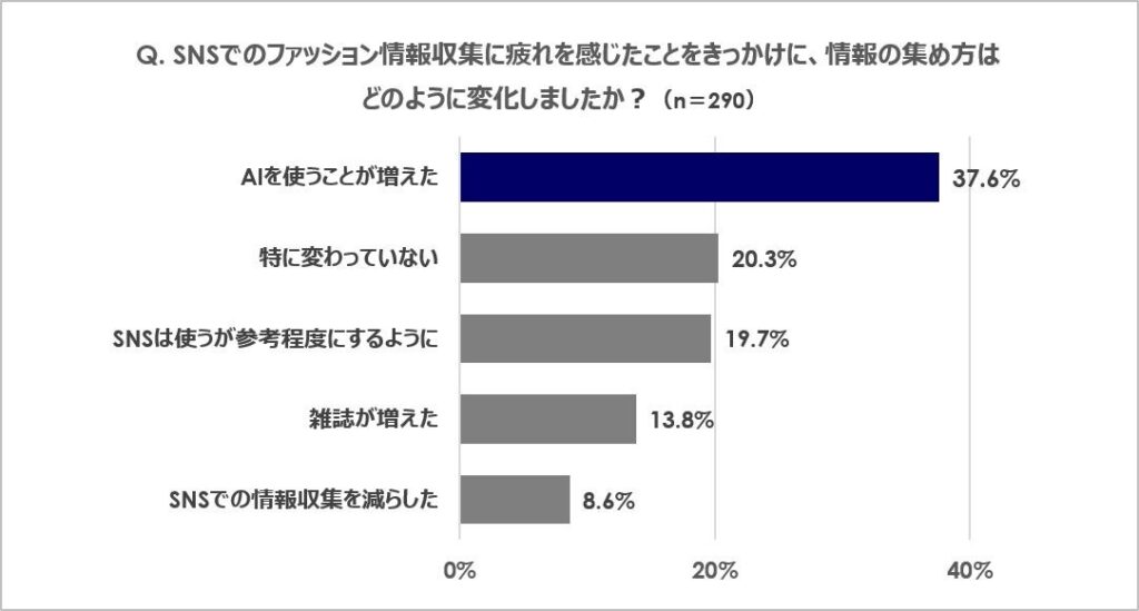 SNS 疲れをきっかけに情報収集はどう変化しましたか？