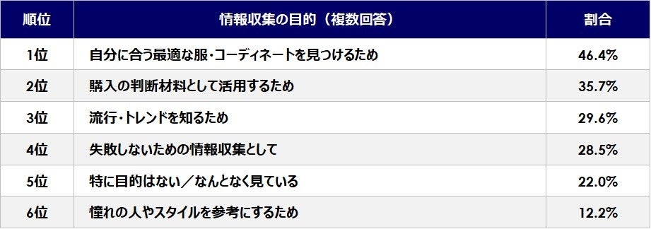 ファッション情報を収集する主な目的は何ですか？