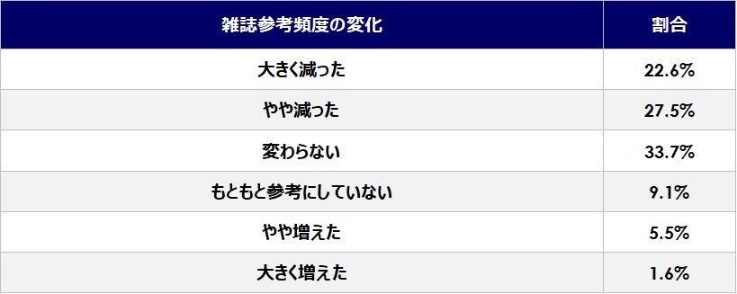ファッション雑誌を参考にする頻度