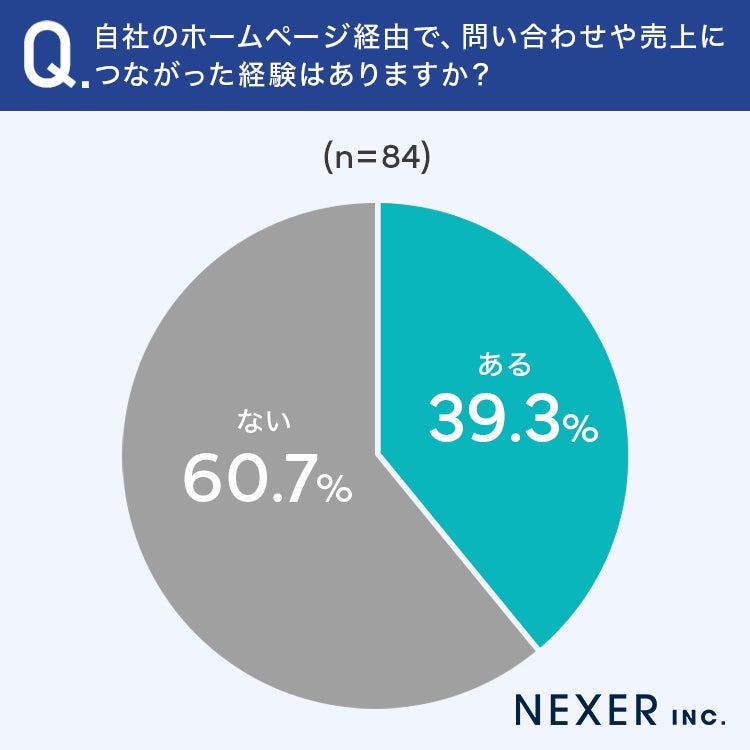 自社のホームページ経由で問い合わせや売上につながった経験があるか