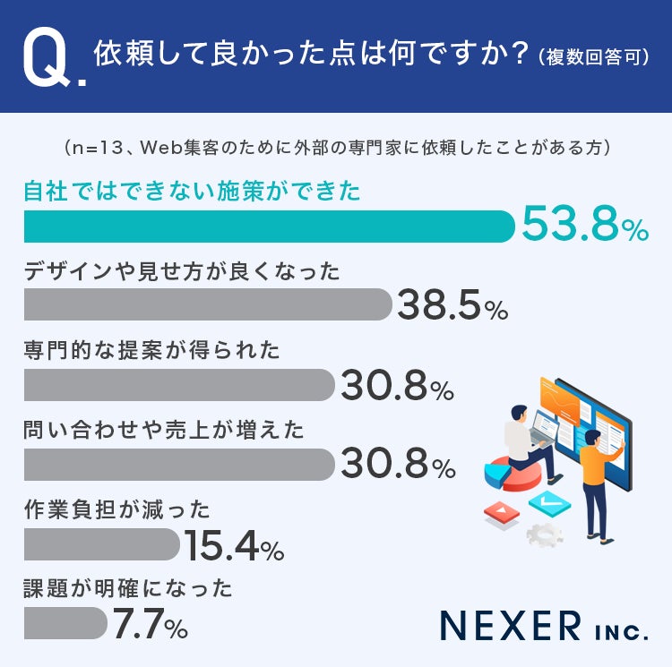 外部の専門家に依頼して良かった点