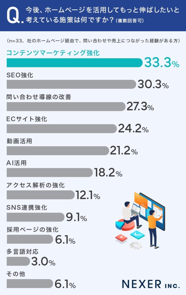 今後ホームページを活用してもっと伸ばしたいと考えている施策