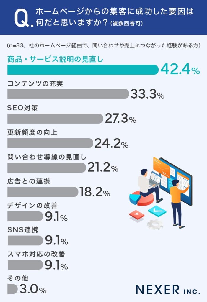問い合わせや売上につながった経験がある方に、ホームページからの集客に成功した要因