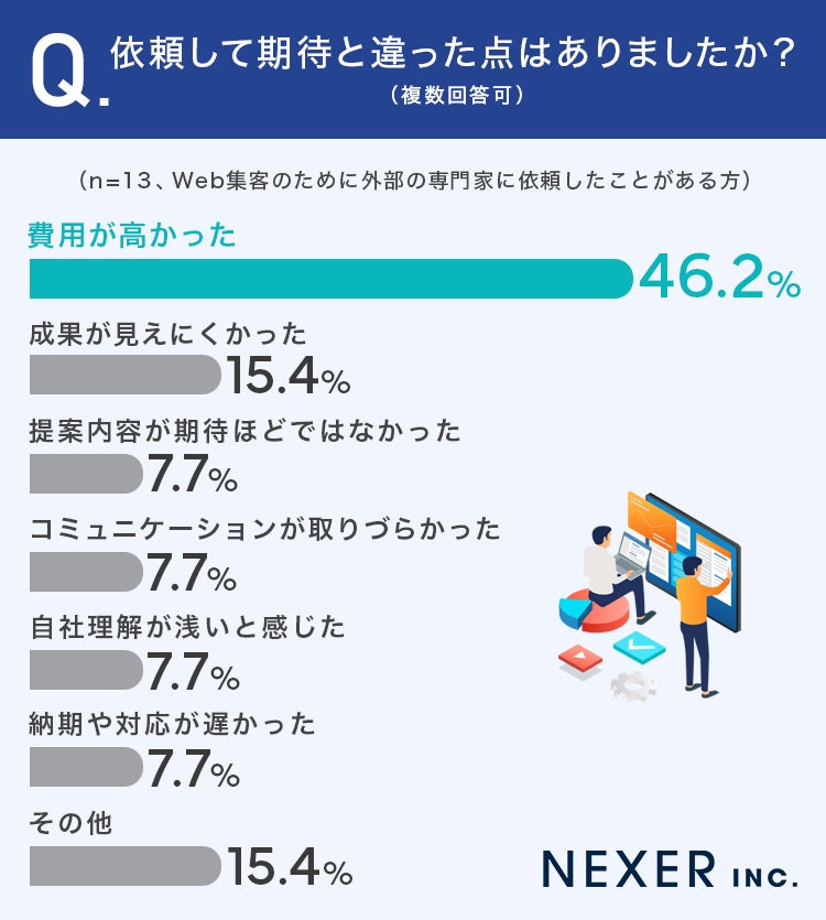 依頼して期待と違ったと感じた点があるか
