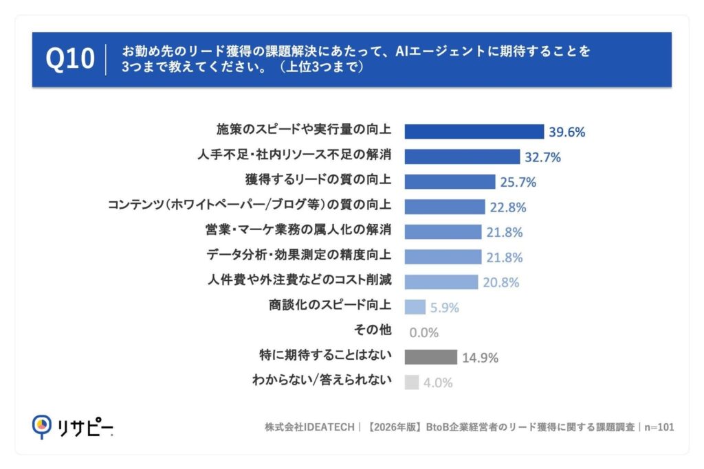 Q10. お勤め先のリード獲得の課題解決にあたって、AIエージェントに期待することを3つまで教えてください。(上位3つまで)