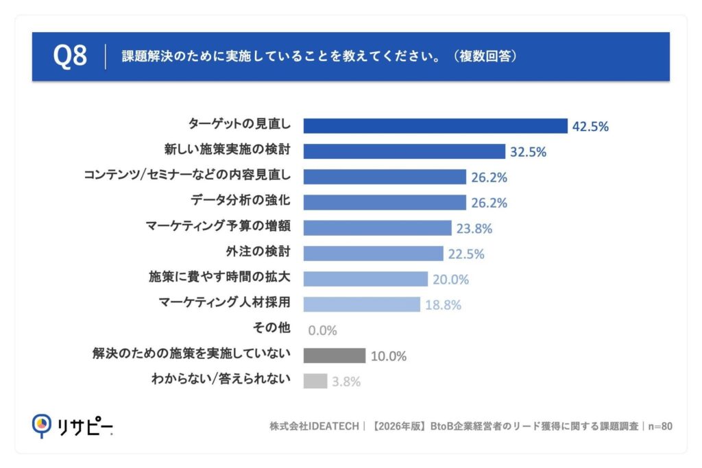 Q8. Q7で「課題は特にない」「わからない/答えられない」以外を回答した方にお聞きします。課題解決のために実施していることを教えてください。(複数回答)
