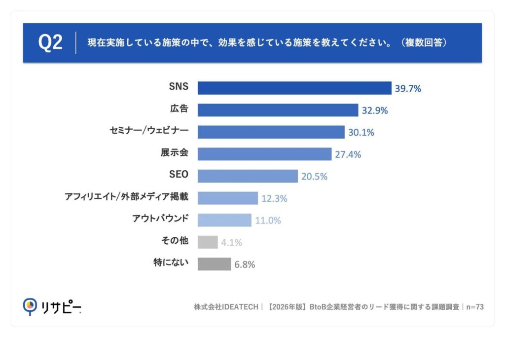 Q2. Q1で「特にない」「わからない/答えられない」以外を回答した方にお聞きします。現在実施している施策の中で、効果を感じている施策を教えてください。(複数回答)